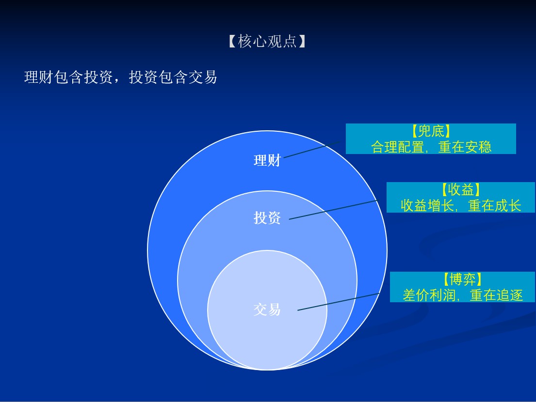 黄金领域中的理财、投资、交易与投机